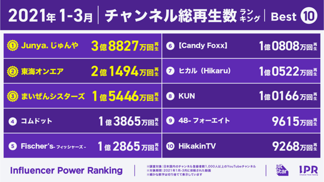 YouTube 400人チャンネル登録者 登録！ 公式API使用【30日保証付き】｜パッケージ版