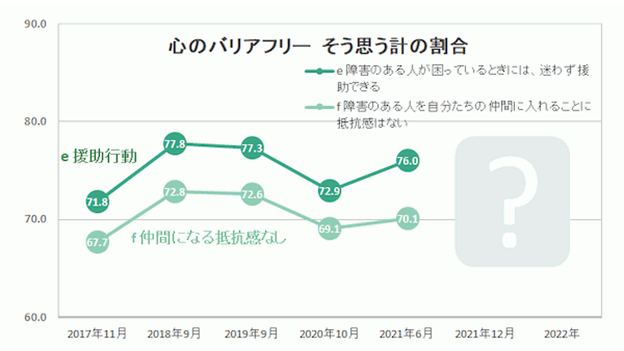 障害のある人に対する“心のバリアフリー”が前年より増加する一方