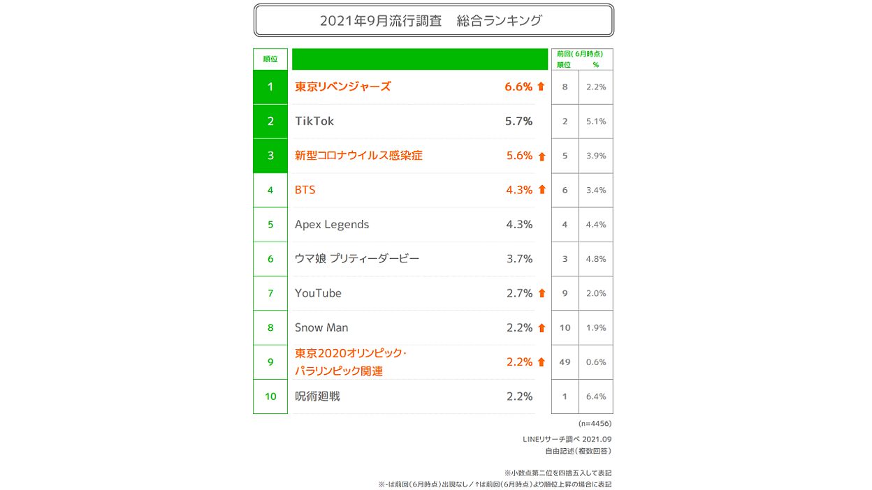 若年層の流行モノ1位、「呪術廻戦」から「東京リベンジャーズ」に【LINEリサーチ調べ】 | Web担当者Forum