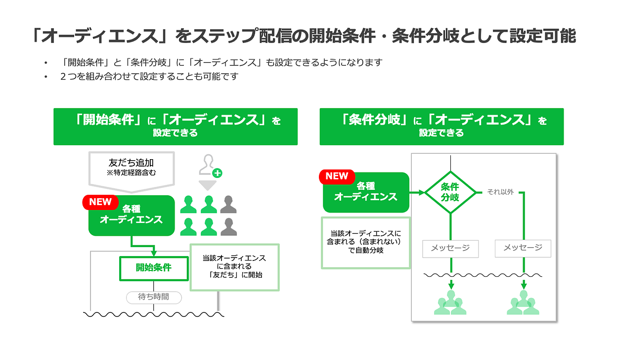 「LINE公式アカウント」の「ステップ配信」で新たに「オーディエンス」の設定が可能に | Web担当者Forum