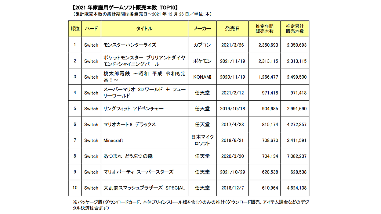 2021年の国内家庭用ゲーム市場は、前年からややダウンながら3,600億円 ...