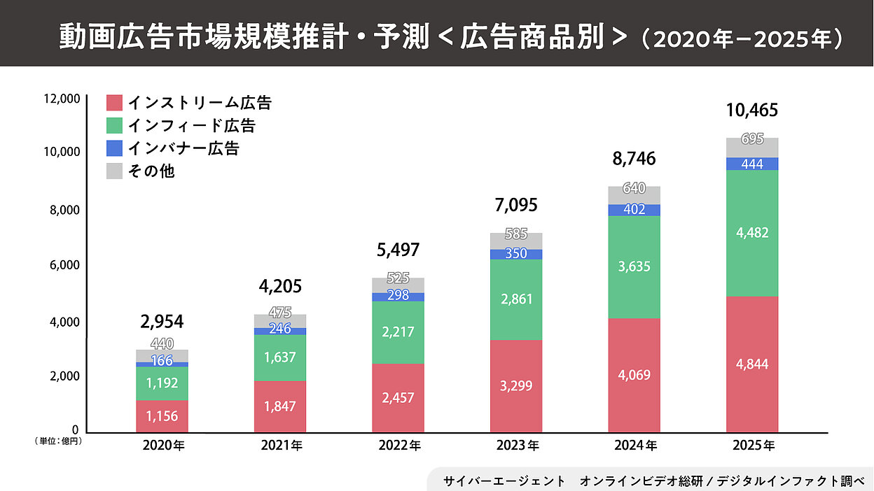 インタ-ネット広告流通自動化とアドテクノロジ-業界の動向分析調査/シ-ド・プランニング（単行本） 日本の動画広告市場、2025年には1兆円突破の見込み【サイバー