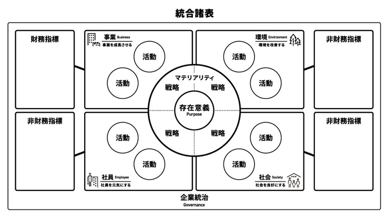 電通が企業の無形価値を可視化し1枚絵にした新しい経営設計図