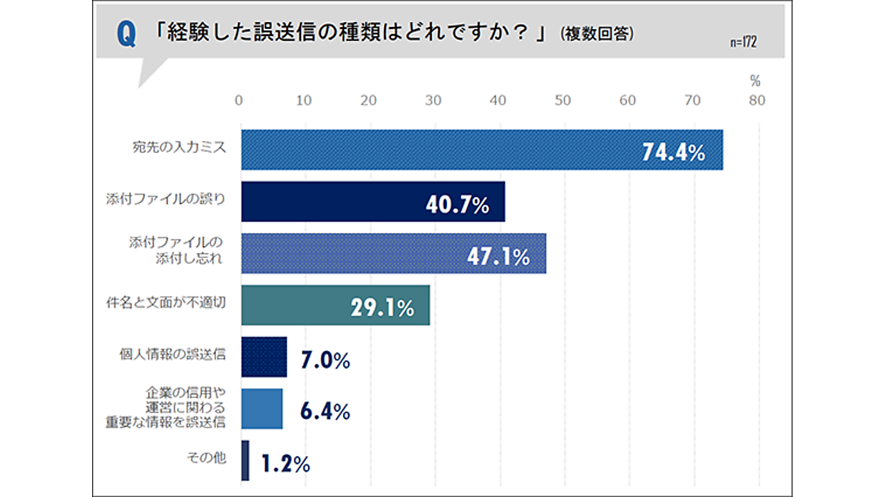 ほぼ半数のビジネスパーソンが「メール誤送信」の経験あり、受け取り側