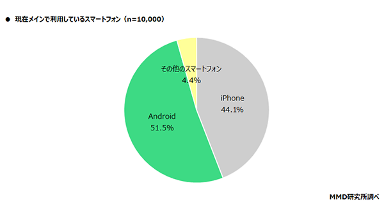 スマホのOS利用率、iPhone 44.1％、Android 51.5％ 世代別で異なる利用