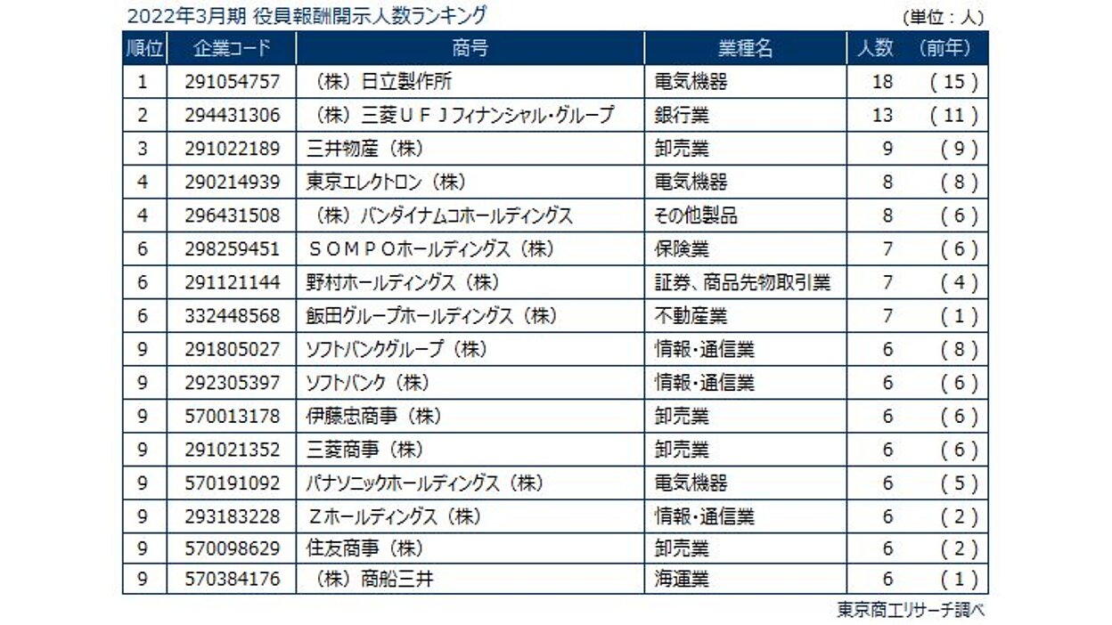 報酬1億円以上」の役員はいったい何人？ 最多は世界有数のあの