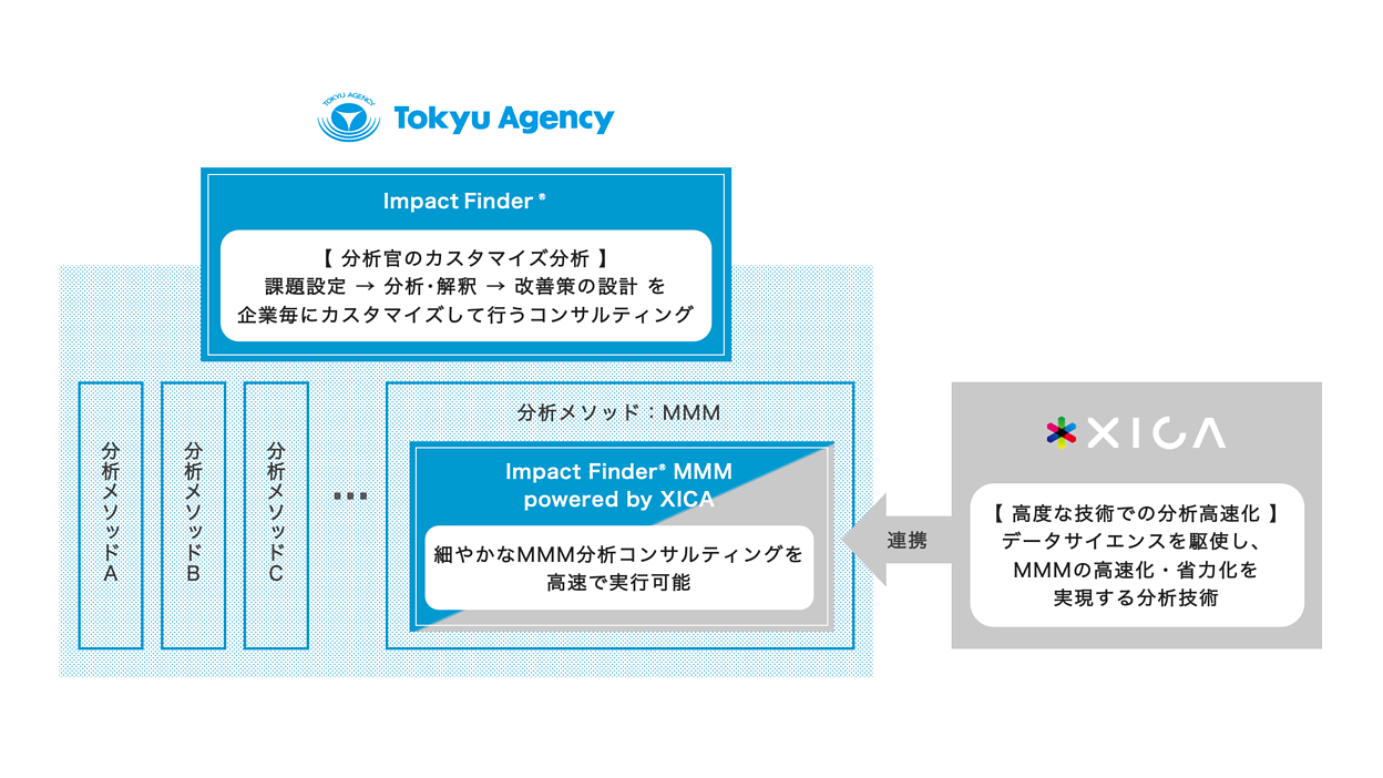 マーケティングデータ分析コンサルパッケージ「Impact Finder MMM powered by XICA」開始 | Web担当者Forum