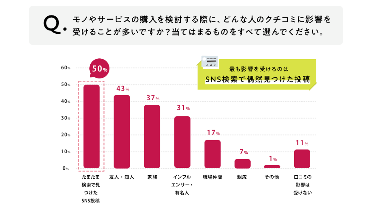 商品購入の決め手、最も影響を受けるのは「SNSで偶然見つけたクチコミ