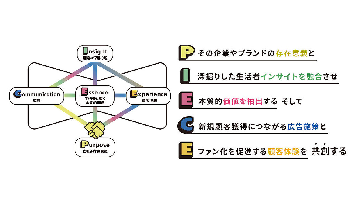 電通デジタルが新規顧客獲得やファン化促進のフレームワーク「PIECE