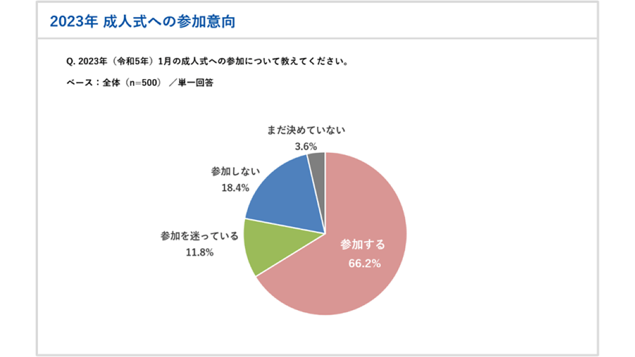 2023年の新成人、二十歳の集いに「参加する」は66.2％｜SNS利用率は「TikTok」が3年で4倍に【マクロミル調べ】 | Web担当者Forum