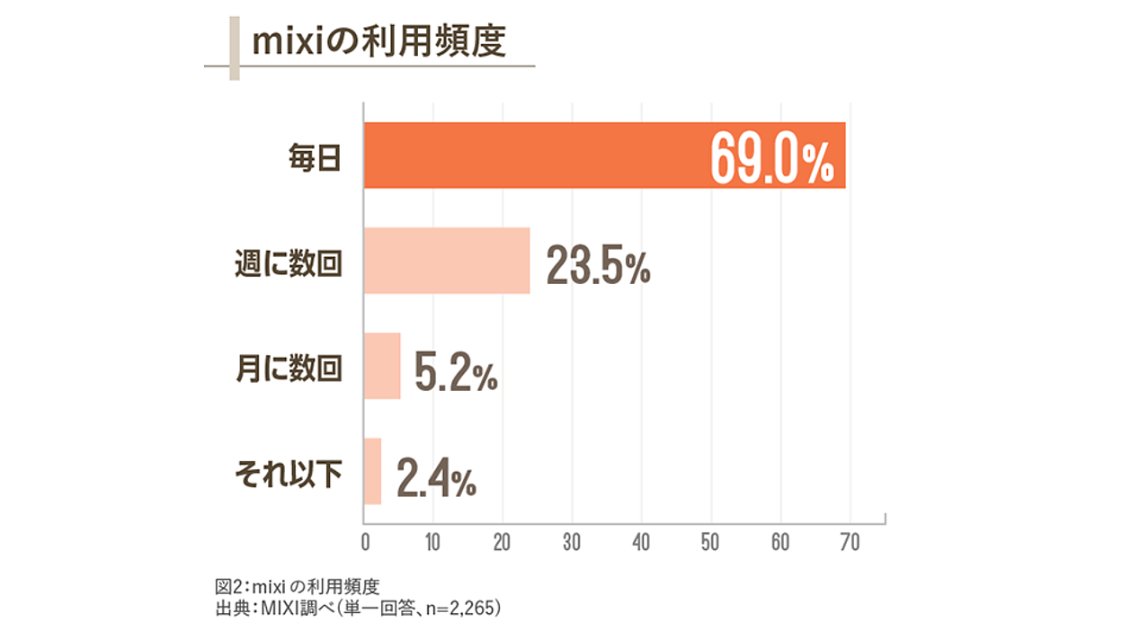 mixi」2022年の現在地。利用者の7割が「毎日利用」、利用デバイスでは