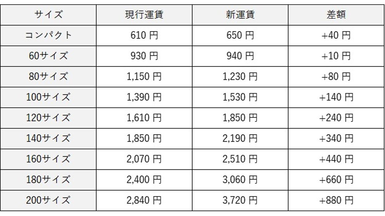 ヤマト運輸が「宅急便」「宅急便コンパクト」など届出運賃を4月3日から 