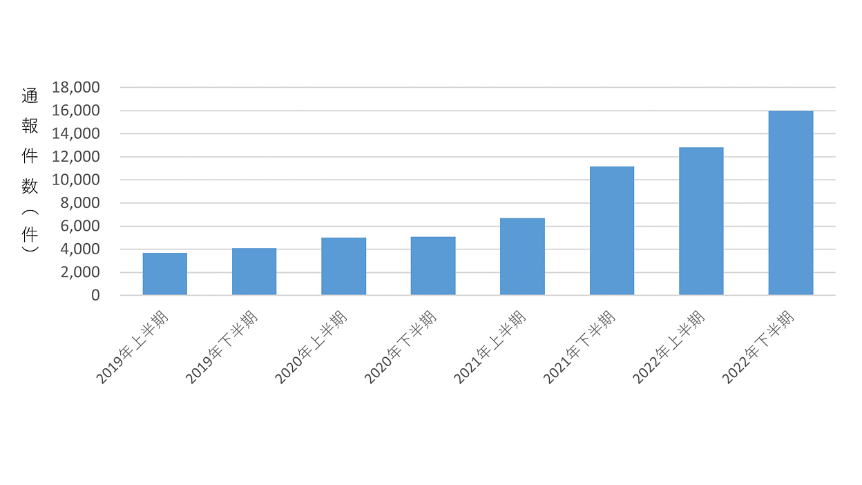 2022年の悪質ショッピングサイト報告件数が大幅増！ 「悪質サイト