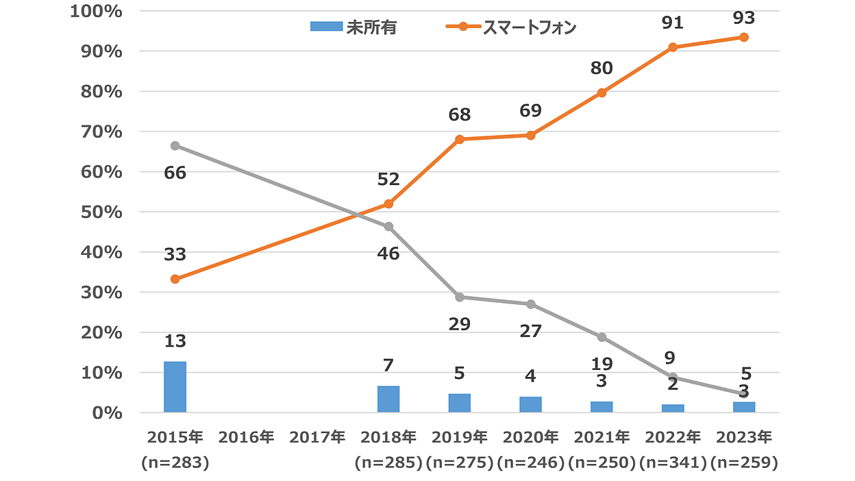 シニアのスマホ所有率がさらに上昇。70代では約8割、60代では9割超