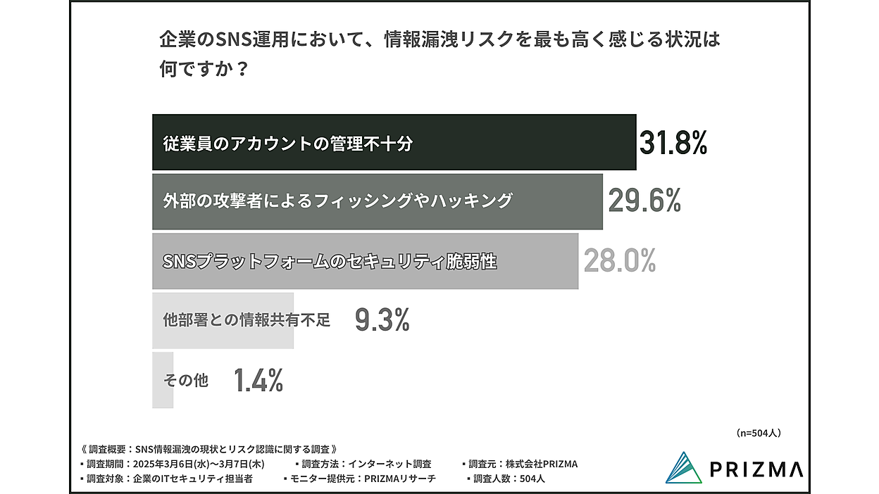 企業情報漏えいはSNSから? サイバー攻撃より「SNSの使い方」が原因 企業情報漏えいはSNSから? サイバー攻撃より「SNSの使い方」が原因
