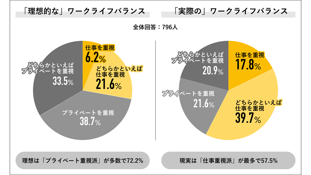 理想の働き方”と現実にギャップ？ 「仕事よりもプライベート重視に ...