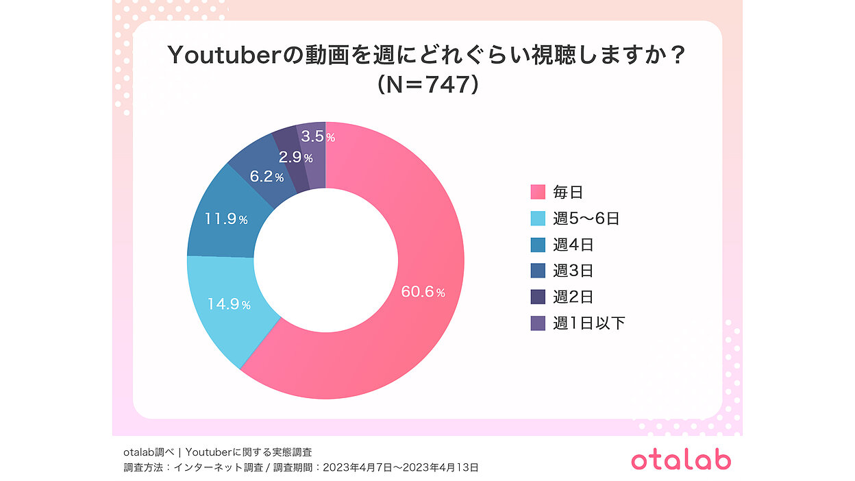 Z世代がよく視聴しているYouTuber「コムドット」は僅差の2位