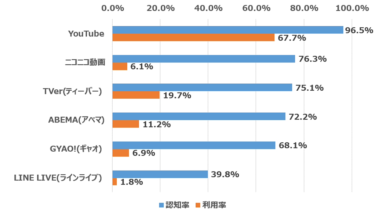 YouTube、認知は9割超だが「実際に利用している」67.7%。投稿までしているのは4.4%どまり【ドコモ・モバ研調べ】 | Web担当者Forum