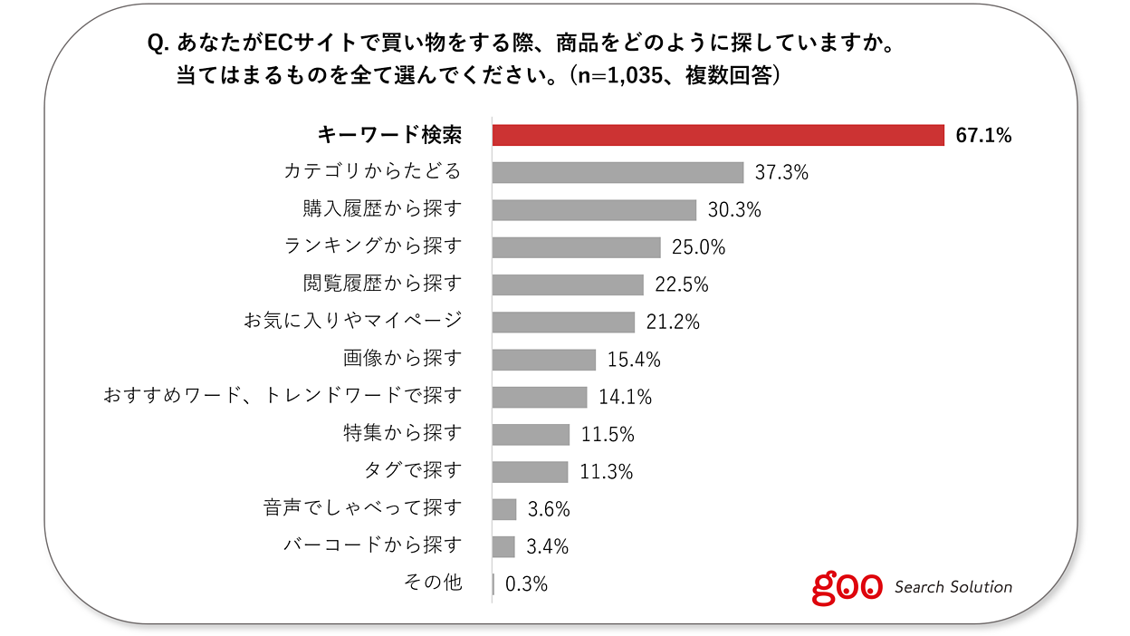 ECサイトでの商品の探し方、「キーワード検索」が約7割。また