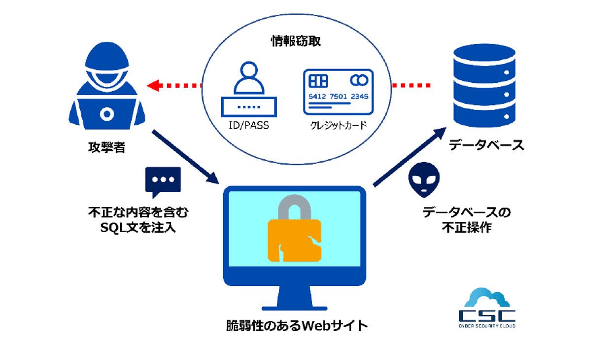 SQLインジェクション」によるサイバー攻撃、前年同期比で150