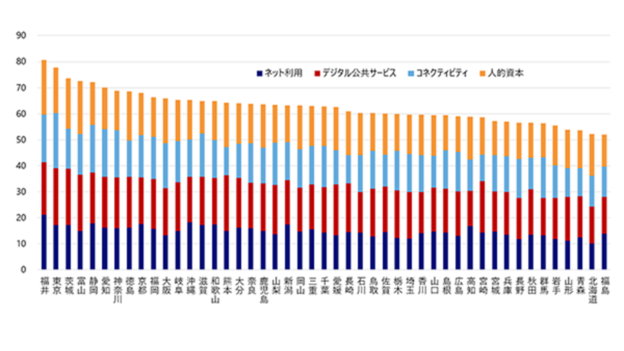 47都道府県のデジタル度、2位「東京」を上回ったのは意外？にも○○県！【野村総研調べ】 | Web担当者Forum