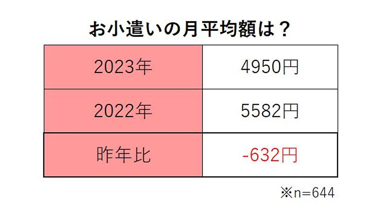 高校生 お 小遣い 平均