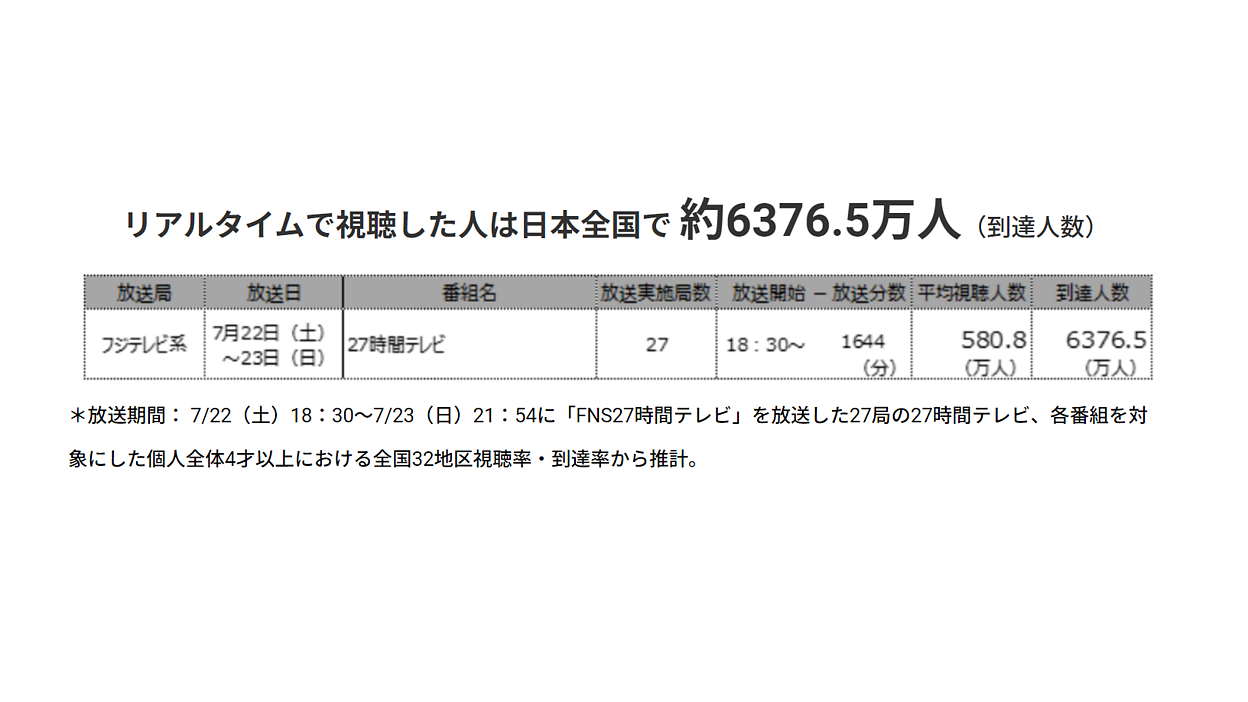 FNS27時間テレビ」今年は計6376.5万人が視聴！ 最も見られた場面は