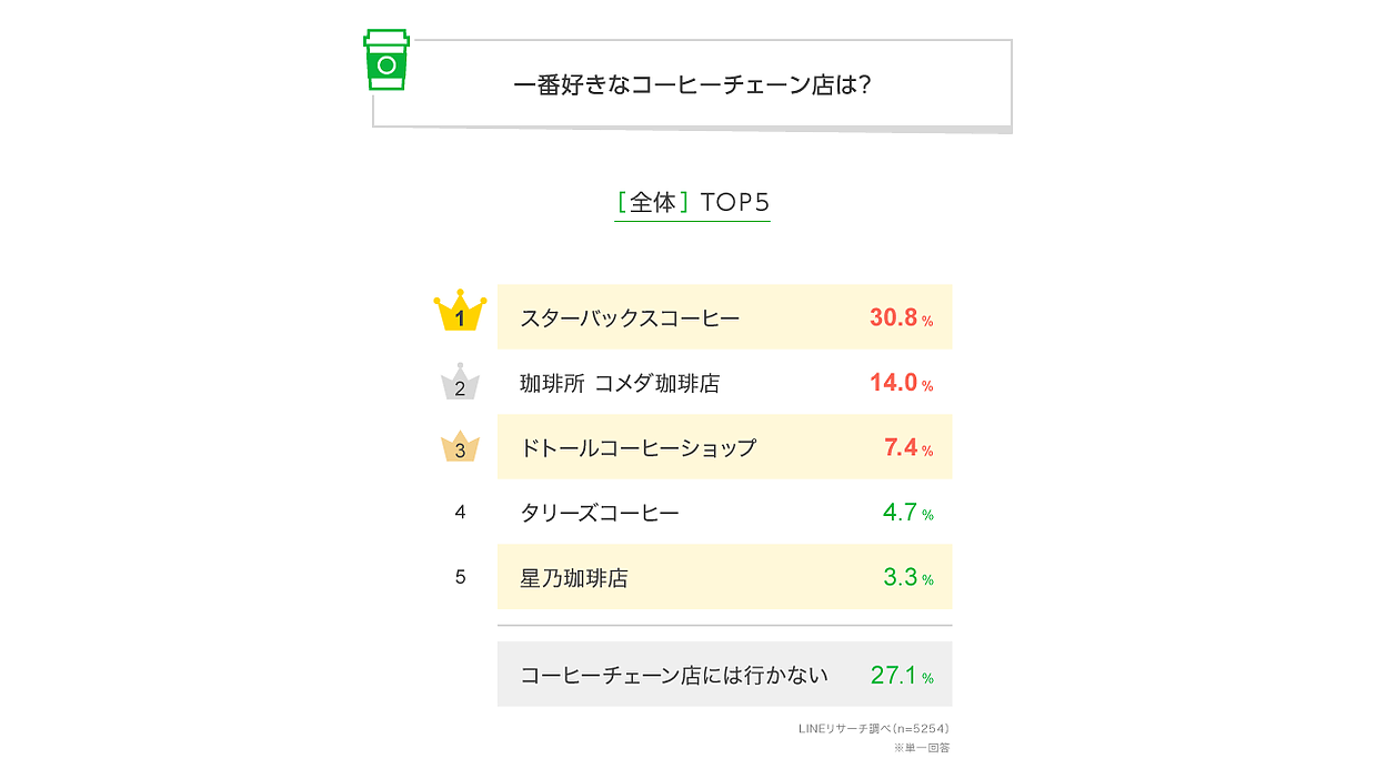 コーヒーチェーン店3強「スタバ・コメダ・ドトール」、好かれる