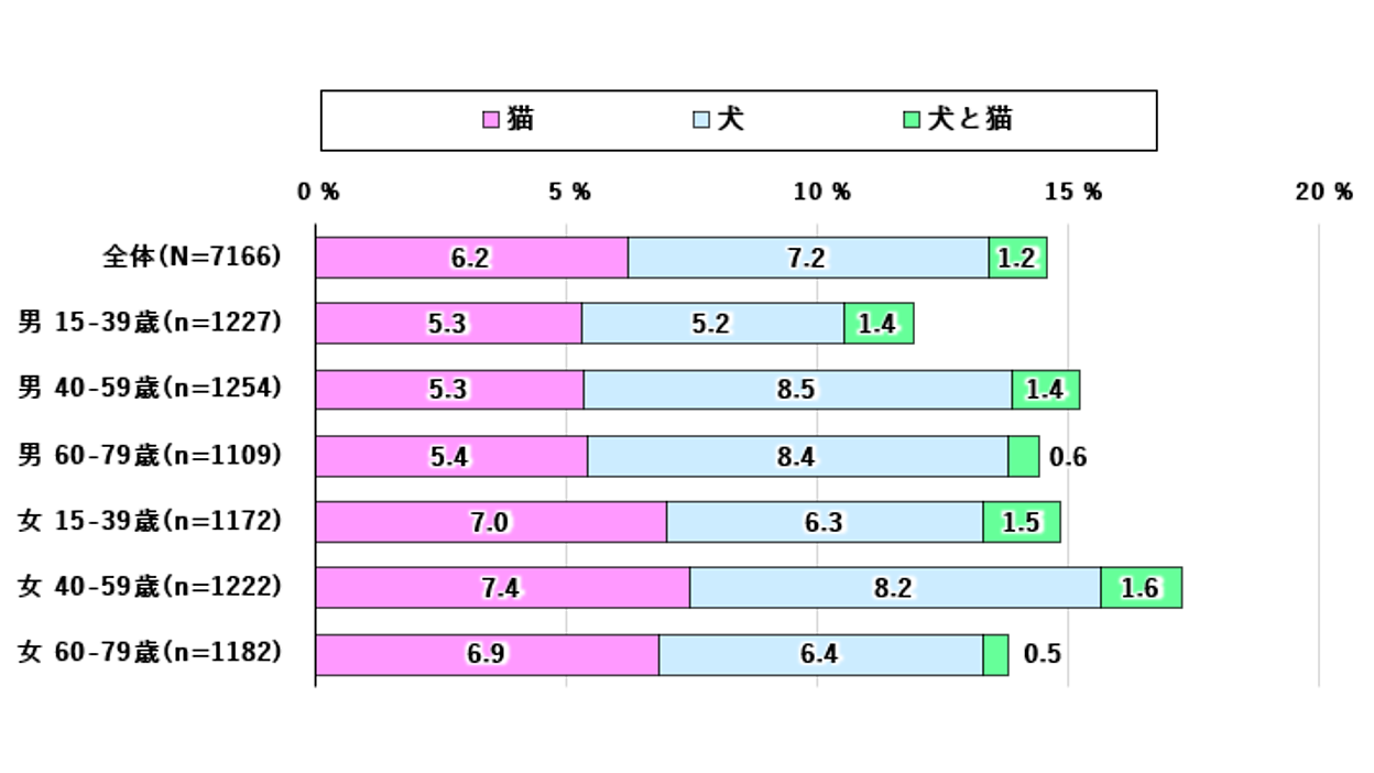 ペット飼い主 オファー 年齢調査