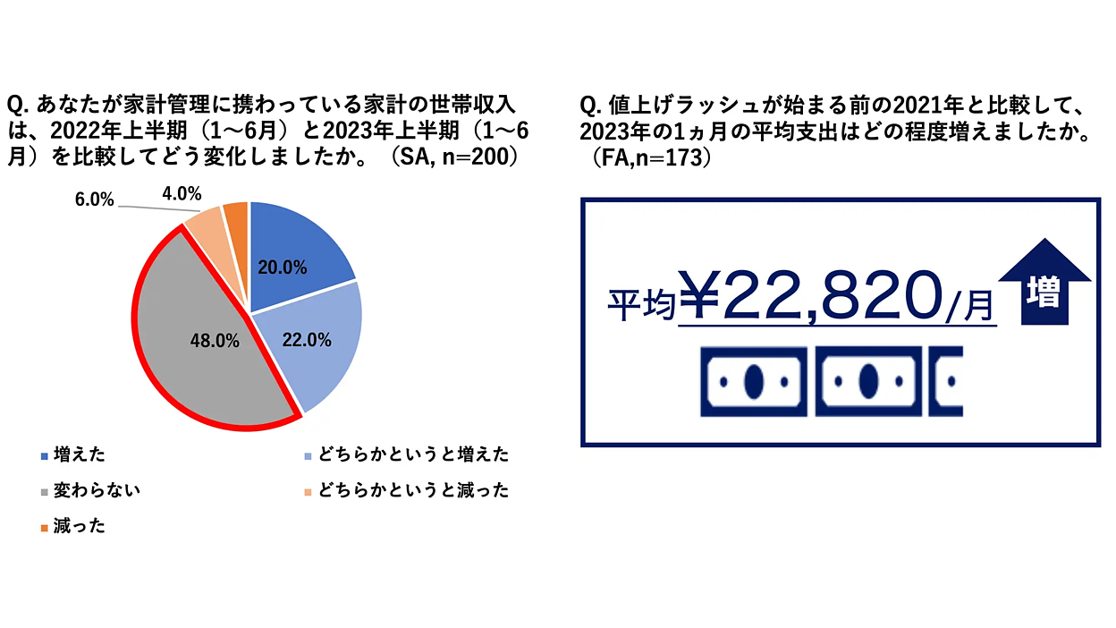 1カ月の平均支出、この2年間で平均22,820円増加！ 食品や公共料金の値上げが家計を直撃【ソニー損保調べ】 Web担当者Forum