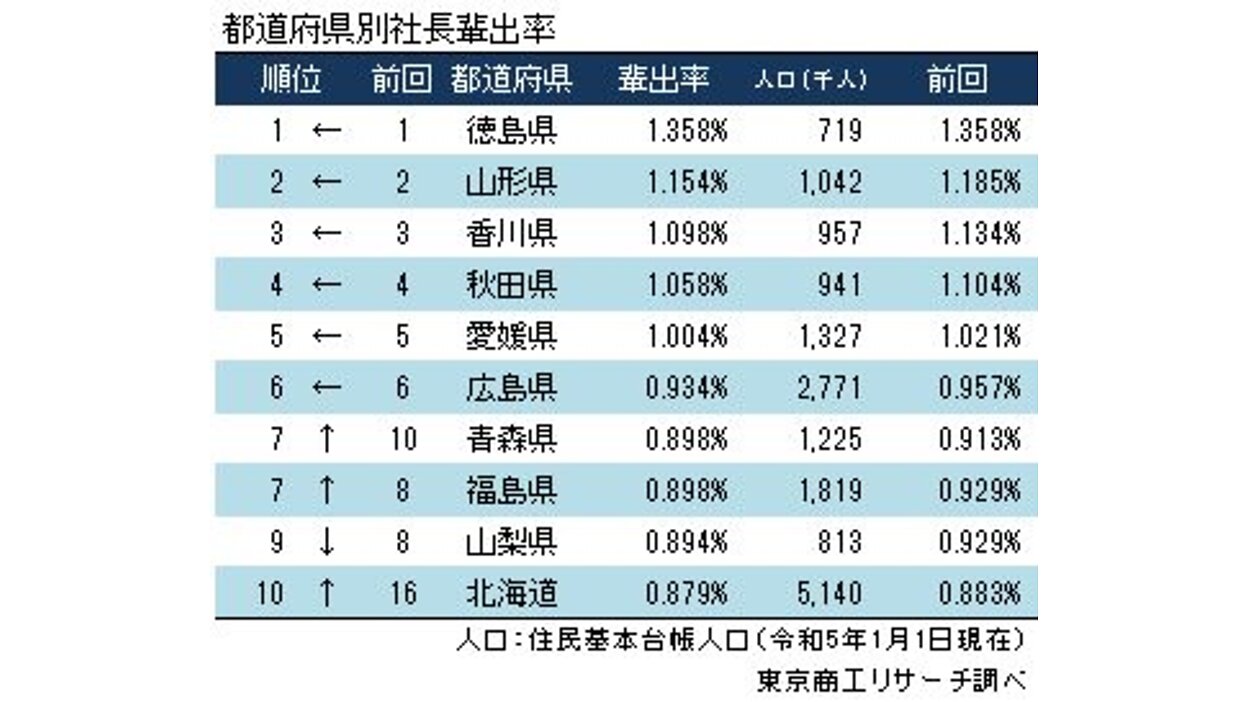 携帯販売員出身 人気 ライター 社長