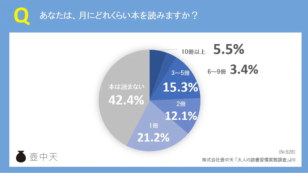 社会人の約6割が「月に1冊以上」本を読む！ 管理職と平社員で読書習慣