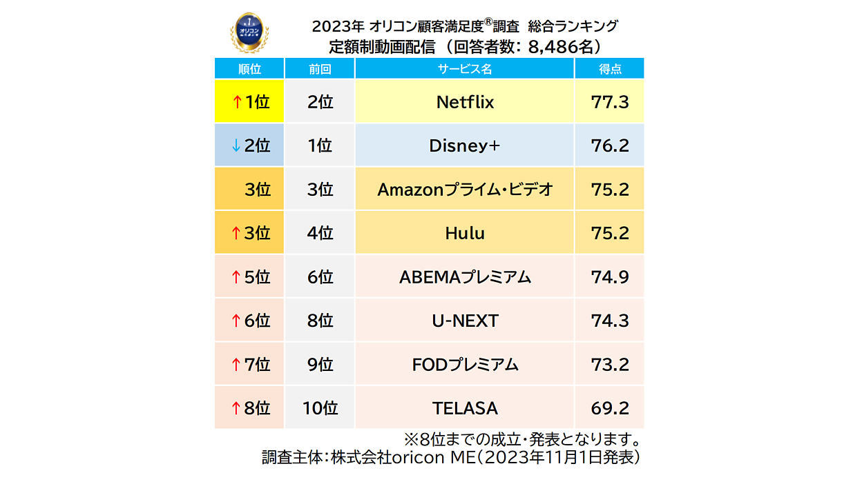 動画配信サービスの満足度、「Netflix」が3年ぶりの1位に返り咲き。Z世代では「Disney+」がトップ【オリコン調べ】 | Web担当者Forum