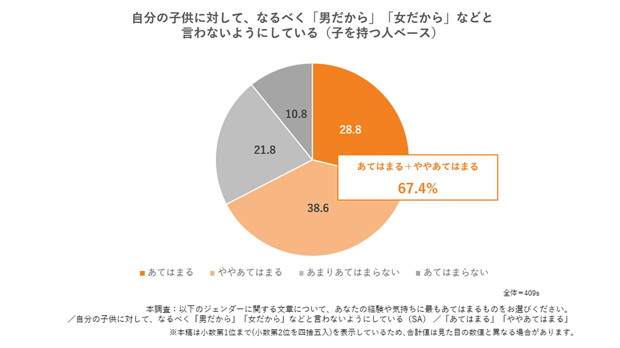 女らしさ・男らしさはもう古い？ 7割弱の人が「子どもに性別による役割を押しつけたくない」【博報堂調べ】 | Web担当者Forum