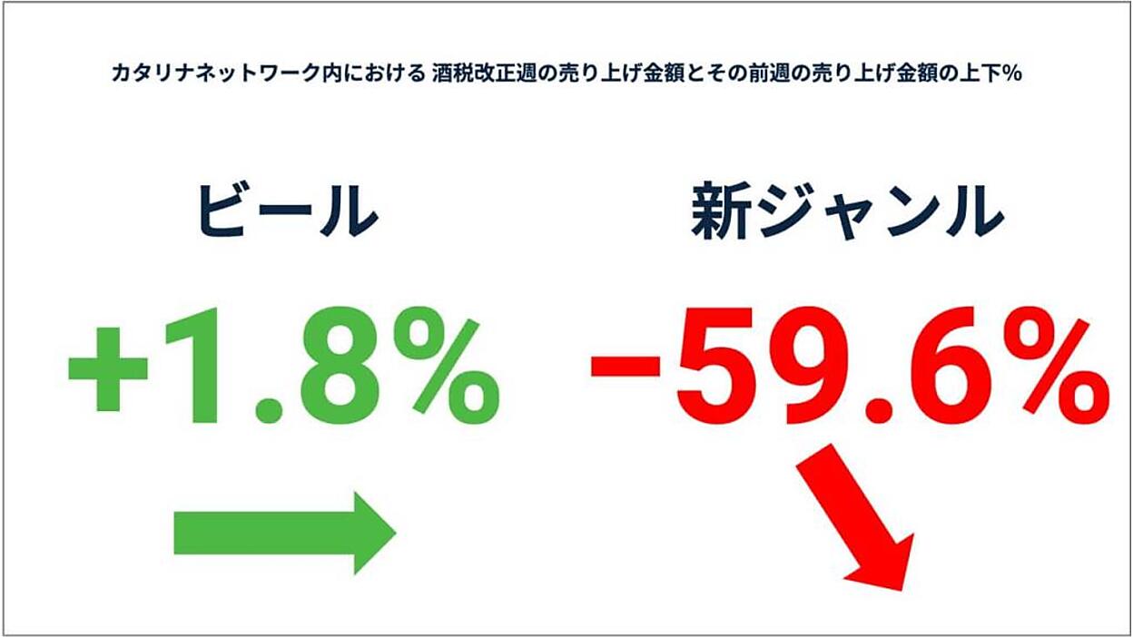 10月1日に酒税法改正が施行、2年連続値上げの新ジャンル飲料がさらに