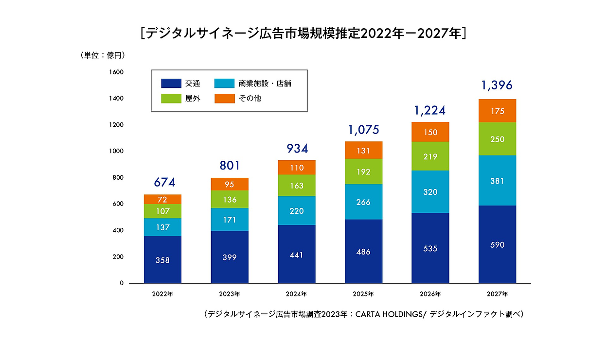 2023年、デジタルサイネージ広告市場規模は801億円で回復基調