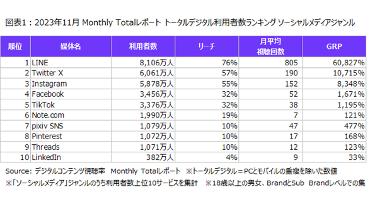 Threads」の利用者数が1,000万人超に。Instagramユーザーの約6人