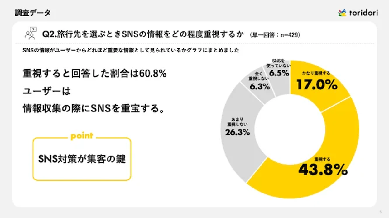 クチコミ・レビュー収集とSNSでの活用方法