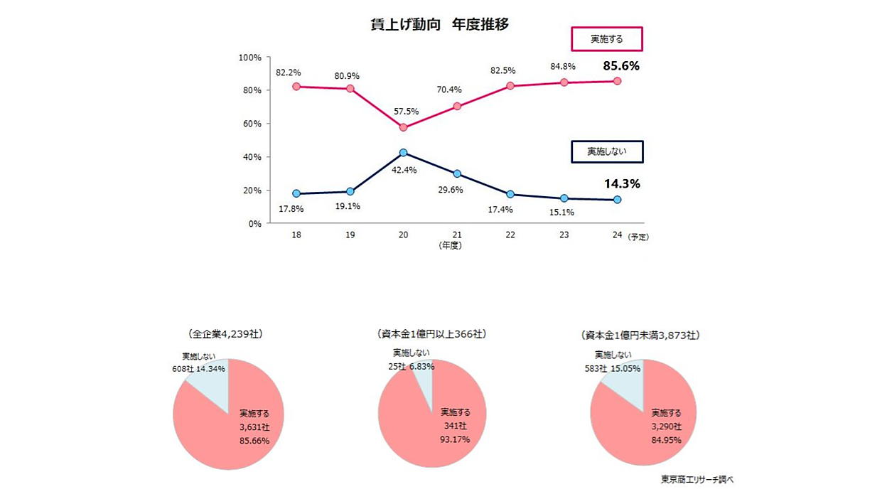 2024年度の「賃上げ実施予定率」は85.6％で過去最高に。一方で賃上げ率