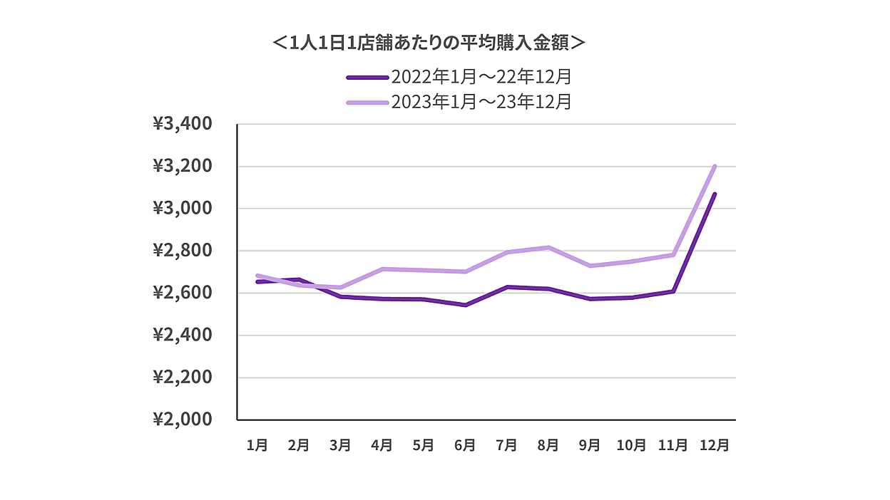 160万人のレシートから見た買い物動向、2023年末の平均購入金額は前年 