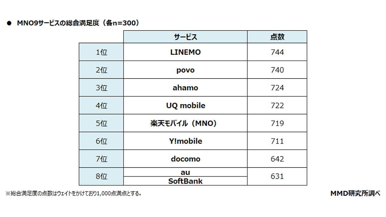 スマホの通信キャリア、総合満足度・NPSともに「LINEMO」が1位。「UQ mobile」「楽天モバイル」など格安SIMの利用増【MMD研究所調べ】  | Web担当者Forum