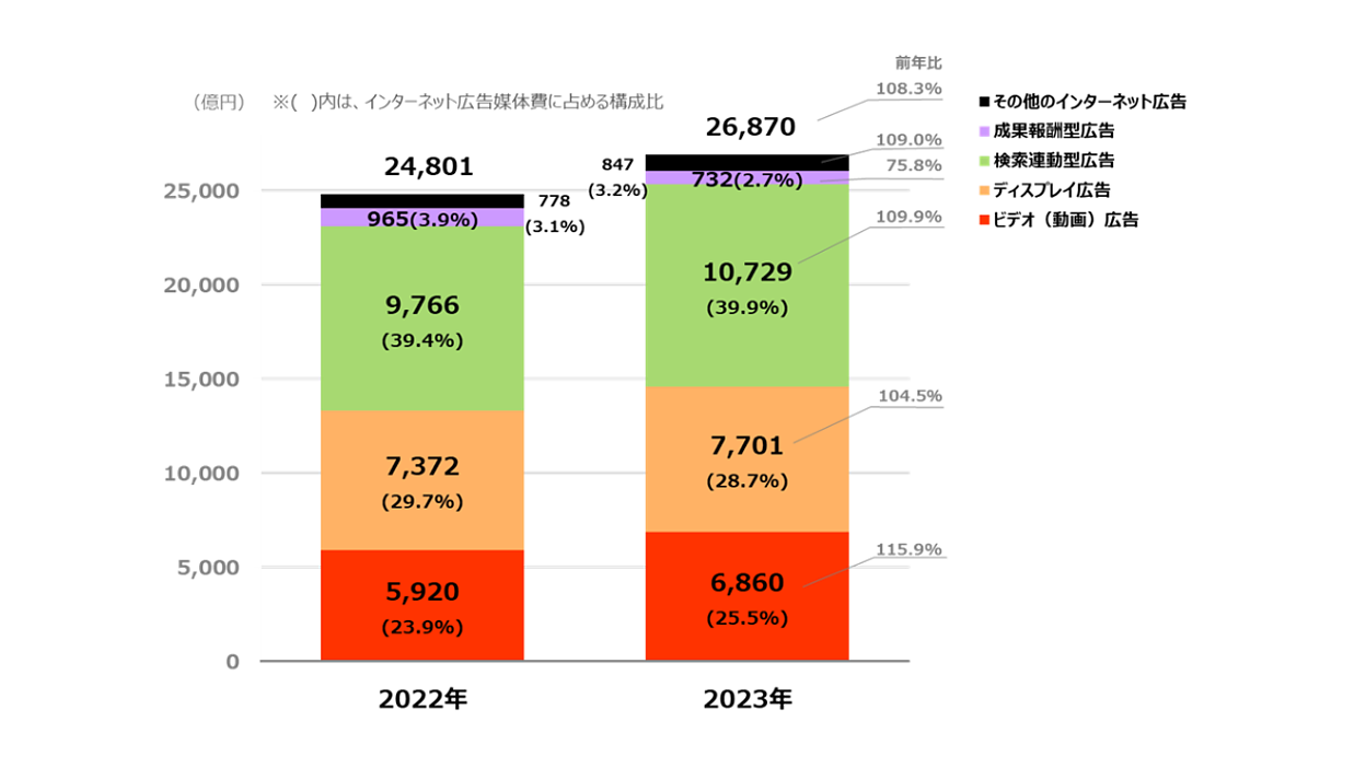 日本のインターネット広告媒体費、来年は約3兆円規模まで成長【電通グループ調べ】 | Web担当者Forum