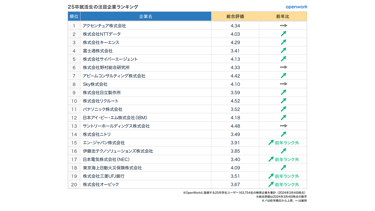 25卒就活生の注目企業、“売り手市場”の就活ランキング1位は前年同で 