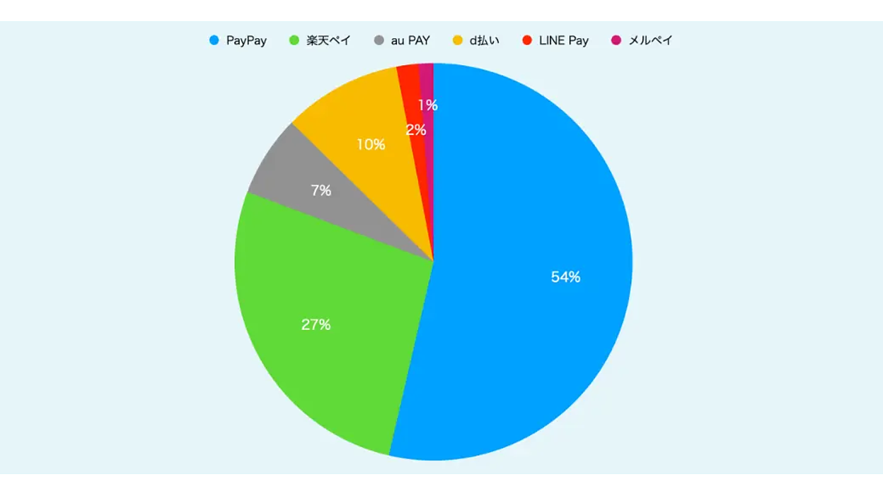 QRコード決済の利用率1位は「PayPay」、クレジットカードでは「○○カード」が圧倒的【1616調べ】 | Web担当者Forum