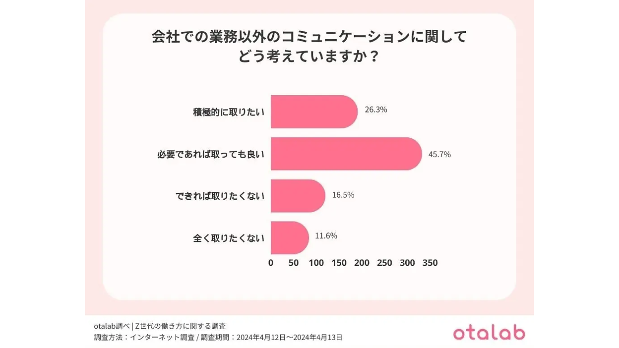 Z世代の3割弱が「会社で業務以外のコミュニケーションは取りたくない 