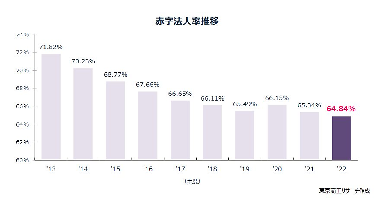 赤字法人率」が過去最小の64.8％まで低下。全国ワーストは16年連続で