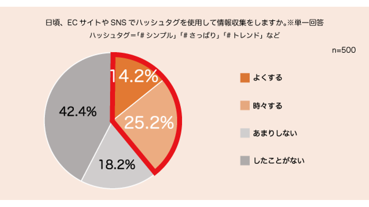 SNSやECサイトでのハッシュタグ検索、「よくする・時々する」は約4割にとどまる【ZETA調べ】 | Web担当者Forum