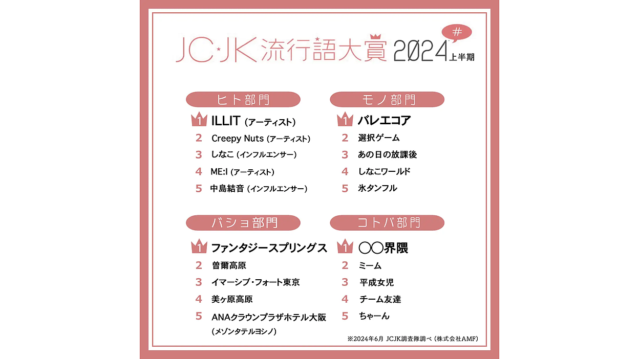 JC・JK流行語大賞2024上半期」発表！ ILLITやバレエコア、平成女児がランクイン【AMF調べ】 | Web担当者Forum