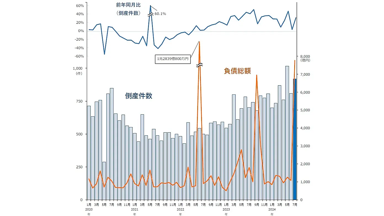 2024年7月の倒産件数は920件、27カ月連続で前年同期を上回る。同月では