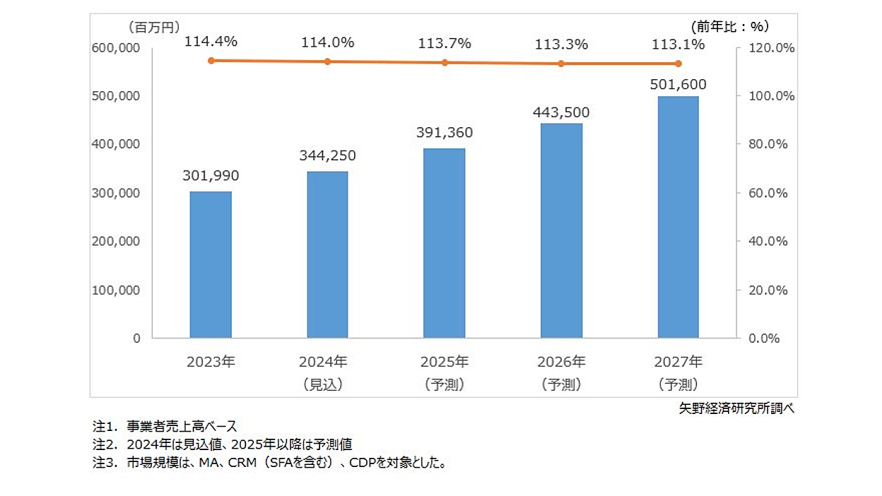 2022年ペット関連市場マーケティング総覧 定価150000円 富士経済